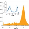 Isolate CD14* Monocytes using R&D Systems MagCellect Human CD14+ Cell Isolation Kit